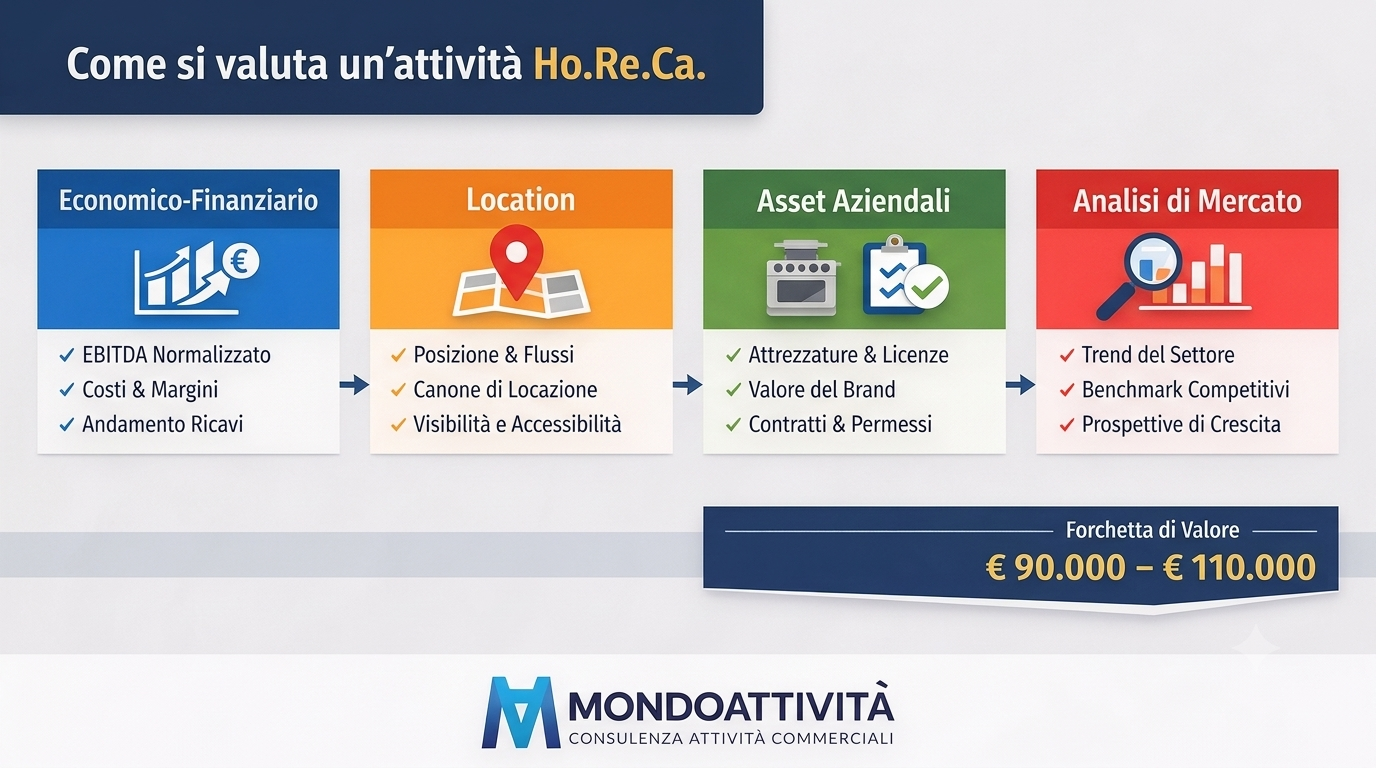Quanto vale davvero la tua attività commerciale?